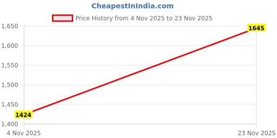 amazon.in HealthAid Melatonin 3mg – Non-Addictive Sleep Aid | Stress Relief & Better Sleep Support | 120 Tablets Price History Graph from 4 Nov 2025 to 23 Nov 2025