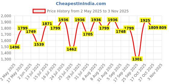 amazon.in health aid HealthAid Omega 3 750 with Vitamin E - 60 Capsules |Salmon Fish Oil Omega 3 Fatty Acid Supplement|No Burps, Mercury Free |For Brain, Heart, Eyes & Joints Health | Food Grade Gelatin health aid Price History Graph from 2 May 2025 to 2 Nov 2025