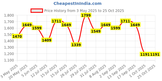 amazon.in health aid HealthAid Omega 3.6.9 (Balanced) - 60 Capsules health aid Price History Graph from 3 May 2025 to 24 Oct 2025