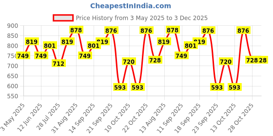 amazon.in HealthAid Strong Calcium 600mg Chewable Tablets for Women & Men | Vitamin K27, Vitamin D & Calcium supplement to support Strong Bones, Joints & Muscles – 60 Tablets Price History Graph from 3 May 2025 to 3 Dec 2025