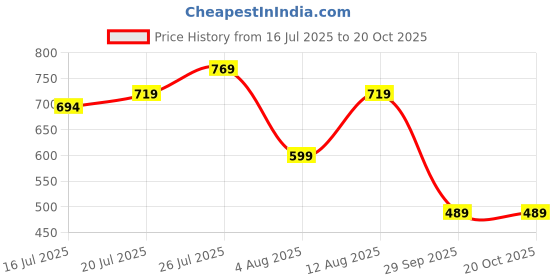 amazon.in HealthAid Varicose Vein Oil for Spider Veins, Cramps & Swelling Relief | Anti Varicose Veins & Circulation Support | Deep Penetration Formula Targets Root Cause | Reduces Painful Legs & Swelling 100ml Price History Graph from 16 Jul 2025 to 20 Oct 2025
