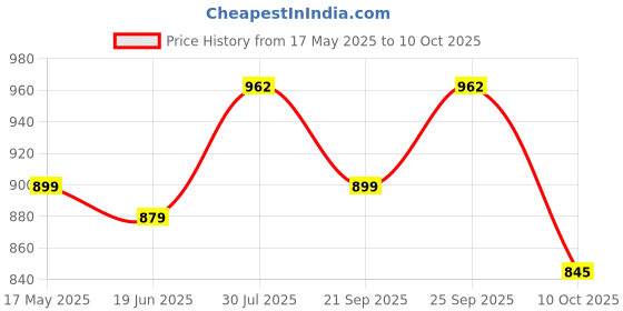 amazon.in HealthAid Veg B-Complex Tablets with B1, B2, B3, B5, B6, B7 & Vitamin B12 | Vitamin B Complex Supplements for Women & Men – 60 Tablets Price History Graph from 17 May 2025 to 10 Oct 2025