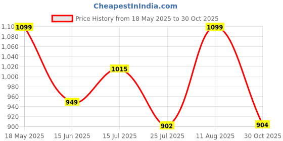 amazon.in HealthAid Vitamin D3 Supplement for Women & Men | Vitamin D Tablets for Bone & Immune Health - 30 Vegetarian Tablets Price History Graph from 18 May 2025 to 30 Oct 2025