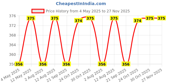 amazon.in HealthAndYoga® Classico Ceramic Jala Neti Pot-(White, 200ml)-Clears Blocked Nose & Sinuses- Saline Nasal Wash Yoga Detox- for Common Cold, Headaches, Dust & Pollution- Porcelain Genie Lamp Design Price History Graph from 4 May 2025 to 26 Nov 2025
