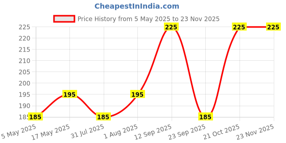 amazon.in HealthAndYoga® QwikFlo Plastic Neti Pot (White-200 ml) + HealthAndYoga® Jala Neti Salt Sachets (Pack of 10)- For Blocked Nose, Cold & Headaches- Complete Saline Nasal Wash Yoga Detox Travel Kit Price History Graph from 5 May 2025 to 22 Nov 2025