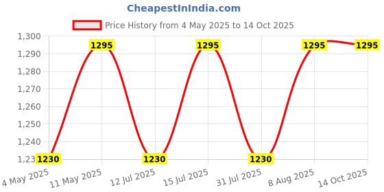 amazon.in HealthAndYoga® StretchNHeal Pranayama Stick - Detachable Wooden Yoga/Exercise Pole - Opens Lungs, Corrects Shoulder Drooping, Hump Back & Alignment- Improves Body Posture (Brown, XL - 48") Price History Graph from 4 May 2025 to 13 Oct 2025