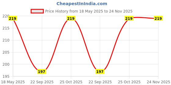 amazon.in HealthBest Infabest Drops | Multivitamins with Vitamin D3 & Zinc | Kids & Toddlers | 30 ML healthbest Price History Graph from 18 May 2025 to 23 Nov 2025