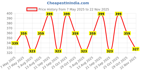 amazon.in HealthBest Kidbest Multivitamin (200ml) & Kidbest Iron Haematinic Syrup (200ml) for 3-13 Years Kids | Combo Set Price History Graph from 7 May 2025 to 22 Nov 2025