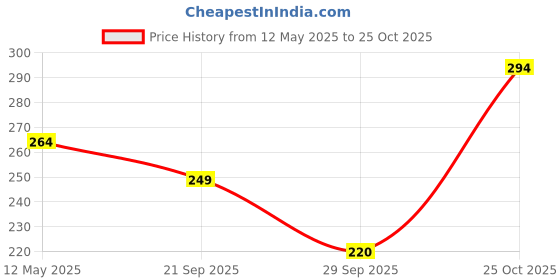 amazon.in Healthbest Multivitamin Syrup For Kids - 200 ml, Delicious Mix Fruit Flavor - Daily Immune Support - Pediatrician Recommended healthbest Price History Graph from 12 May 2025 to 24 Oct 2025