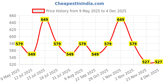 amazon.in Healthbest Sunscreen and Detangler Combo - UV Protection & Easy Styling Price History Graph from 9 May 2025 to 3 Dec 2025