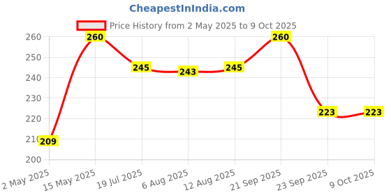amazon.in Healthcave Enema Kit - 750 ML for Home Use Extra Long 1.5 meter PVC Tube and 1 Pinch Clamp and Nozzle (Enema Set 750 ML) Price History Graph from 2 May 2025 to 8 Oct 2025