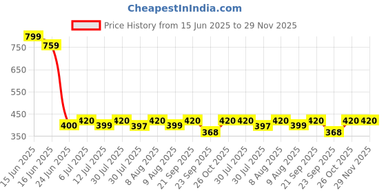 amazon.in Healthcave Pre-wrap Athletic Tape Foam Underwrap Tape Sports Foam Underwrap Bandage Athletic Foam Tape for Wrists Elbows Knees Ankles (Beige) Price History Graph from 15 Jun 2025 to 28 Nov 2025