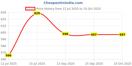 amazon.in healthcom Nutra Joint Glue 60 Tablets Pack Glucosamine for Joint & Cartilage Wellness Joint Health, Mobility & Flexibility | MSM, Chondroitin, Bosewellia | Men & Women Joint Comfort healthcom Price History Graph from 12 Jul 2025 to 10 Oct 2025