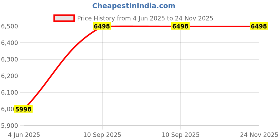 amazon.in Healthex Exercise Cycle for Home Gym Use, Air Bike Moving Handles Full Body Workout at Home, Max User Weight 120kg 2001Moving Handles (Black) Price History Graph from 4 Jun 2025 to 24 Nov 2025