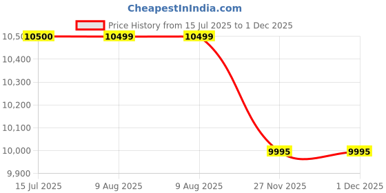 amazon.in Healthex Orbitrac Exercise Cycle and Cross Trainer | Dual Trainer 2in1 | Equipment 1350R for Home Gym with 1Year Warranty (Silver/Black) Price History Graph from 15 Jul 2025 to 1 Dec 2025