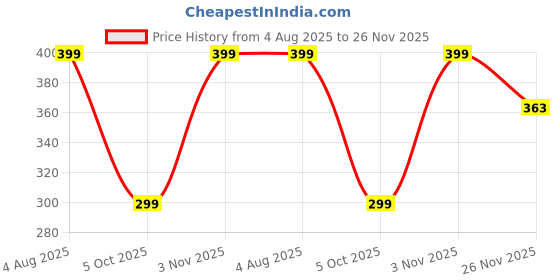 amazon.in Healthfarm Creatine Monohydrate Powder - 3g of Micronized Creatine Powder per Serving,Lab Tested (100 G) Enhanced Muscle Strength and Power | Fast Recovery | Increased Muscle Mass Price History Graph from 4 Aug 2025 to 26 Nov 2025