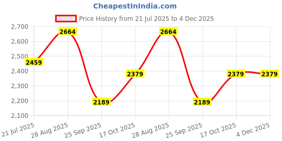 amazon.in Healthfarm Hydro Gain Mass Gainer | Reduces Muscle Breakdown | Weight Gainer Powder | 41.50g Protein | 9.52g BCAA | Chocolate Gateau | 3kg/ 6.6 lbs healthfarm Price History Graph from 21 Jul 2025 to 4 Dec 2025