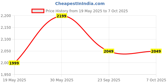 amazon.in Healthfarm Nitra Whey Protein | 34g Protein Per Serving & 3g Added Creatine | Blend of Isolate & Concentrate Protein (Belgian Chocolate, 1kg) healthfarm Price History Graph from 19 May 2025 to 7 Oct 2025