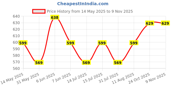 amazon.in health fit Healthfit Women's Fashion Sandal health fit Price History Graph from 14 May 2025 to 3 Nov 2025