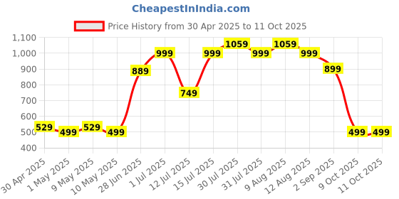 amazon.in Healthgenie Weight machine for body weight, Bluetooth Weight Machine, Measures 18 Body Parameters, Syncs with Mobile App, with 2-Years Brand Warranty Coal Black HB-411 healthgenie Price History Graph from 30 Apr 2025 to 11 Oct 2025