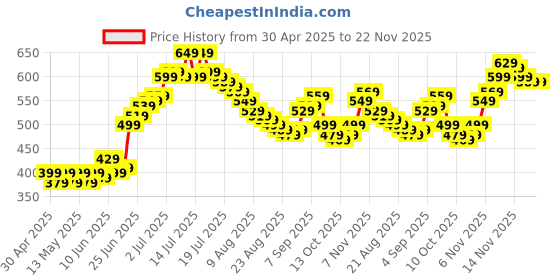 amazon.in Healthgenie Weight Machine for Body Weight Thick Tempered Glass LCD Display With 3 Years Warranty Weighing Scale (Sporty Red), 180 Kg Price History Graph from 30 Apr 2025 to 22 Nov 2025