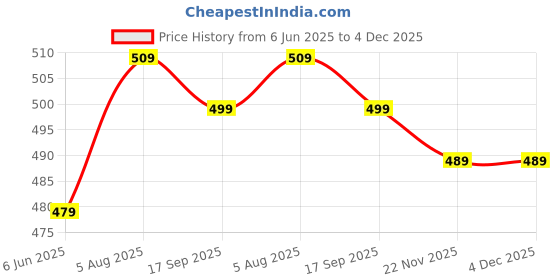 amazon.in Healthgenie Weight Machine for Body Weight With 3 Yrs Warranty & Thick Tempered Glass LED Display Digital Weighing Machine (Copper Ring) HD-321 Price History Graph from 6 Jun 2025 to 4 Dec 2025