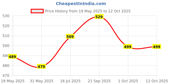 amazon.in Healthgenie Weight Machine for Body Weight With 𝟑𝟔 𝐌𝐨𝐧𝐭𝐡𝐬 𝐖𝐚𝐫𝐫𝐚𝐧𝐭𝐲 & Thick Tempered Glass LED Display Digital Weighing Machine (Marble) HD-321 healthgenie Price History Graph from 19 May 2025 to 12 Oct 2025