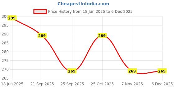 amazon.in healthhike Ankle Support for Pain Relief & Recovery | Ankle Protection Compression Brace for Injuries For Men & Women, Ankle Compression Strap (Pack of 2) healthhike Price History Graph from 18 Jun 2025 to 5 Dec 2025