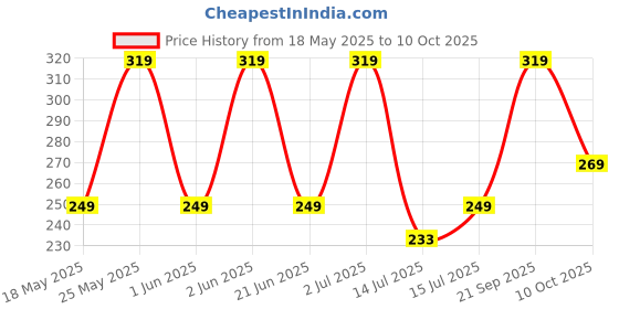 amazon.in HealthHike Cotton Blend Blood Flow Restriction Bands(Bfr) with Adjustable Velcro for Arms Occlusion Training with Strong Elastic Strap for Gym&Workout|Gain Muscle Without Heavy Weight Lifting (Red) Price History Graph from 18 May 2025 to 10 Oct 2025
