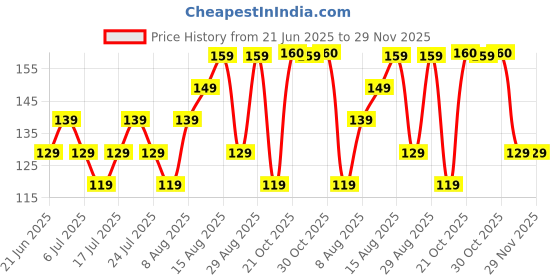 amazon.in HealthHike Skipping Rope for Men & Women, Adjustable PVC Jumping Rope for Workout, Weight Loss Exercise, Gym, and Fitness Training, Tangle Free Rassi, Lightweight, Soft Sponge Handle - Pencil Black healthhike Price History Graph from 21 Jun 2025 to 29 Nov 2025