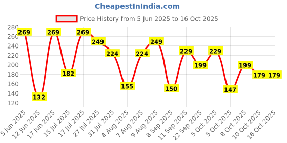 amazon.in HealthHike Skipping Rope for Men & Women, Adjustable PVC Jumping Rope for Workout, Weight Loss Exercise, Gym, and Fitness Training, Tangle Free Rassi, Lightweight, Soft Sponge Handle - Red Price History Graph from 5 Jun 2025 to 16 Oct 2025
