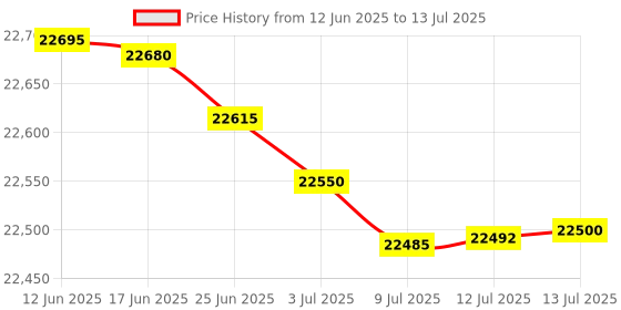 amazon.in Healthible Surface Roughness Standards Set, Surface Finish Comparator Set, 30 Specimens with Ra0.05-12.5mm Price History Graph from 12 Jun 2025 to 13 Jul 2025