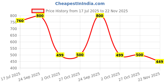 amazon.in HealthifyMe 100% Whey Protein Isolate & Concentrate- Pack of 5 x 33 Gms/Pack (Strawberry) | 25.5 g Protein, 5.6 g BCAA, Single Serve Sachets For Muscle Support & Recovery | Sample/Trial/Travel Pack Price History Graph from 17 Jul 2025 to 22 Nov 2025