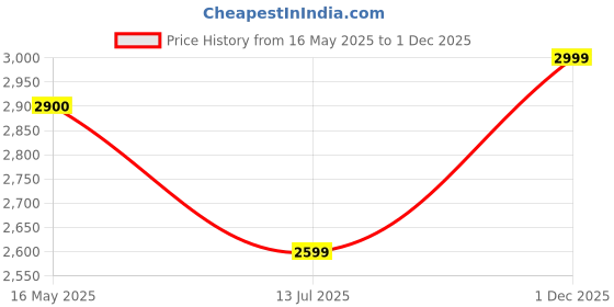 amazon.in Healthifyme 100% Whey Protein Powder- 1 KG, Isolate & Concentrate, With Digestive Enzymes, 25.5gm protein, No added Sugar, Zero Preservatives, Muscle Support & Recovery (Double Chocolate) healthifyme Price History Graph from 16 May 2025 to 1 Dec 2025