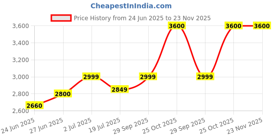 amazon.in Healthifyme 100% Whey Protein Powder- 1 KG Isolate and Concentrate With Digestive Enzymes 25.5gm protein,No added Sugar or Artificial Sweeteners, Zero Preservatives Muscle Support & Recovery Coffee Price History Graph from 24 Jun 2025 to 22 Nov 2025