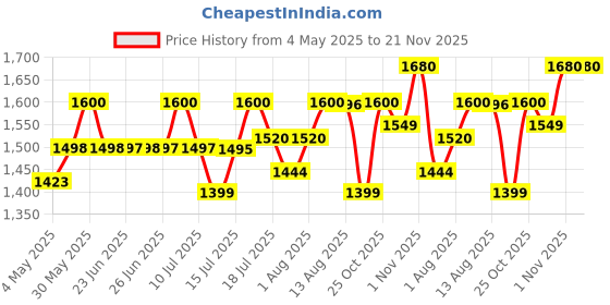 amazon.in Healthifyme 100% Whey Protein Powder- 500 Gms, Isolate & Concentrate, With Digestive Enzymes, 25.5gm protein, No added Sugar, Zero Preservatives, Muscle Support & Recovery (Double Chocolate) healthifyme Price History Graph from 4 May 2025 to 20 Nov 2025