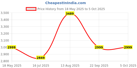 amazon.in HealthifyMe 100% Whey Protein Powder Combo- 500 GM | Primary Source Whey Protein Isolate & Concentrate Blend, With Digestive Enzymes, No Added Sugar or Artificial Sweeteners- Coffee & Chocolate Price History Graph from 18 May 2025 to 5 Oct 2025