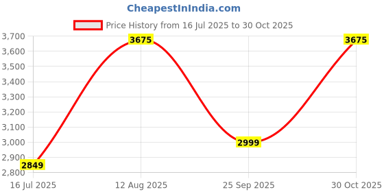 amazon.in HealthifyMe 100% Whey Protein Powder Combo- 500 GM | Primary Source Whey Protein Isolate & Concentrate Blend, With Digestive Enzymes, No Added Sugar or Artificial Sweeteners- Coffee & Vanilla Price History Graph from 16 Jul 2025 to 30 Oct 2025