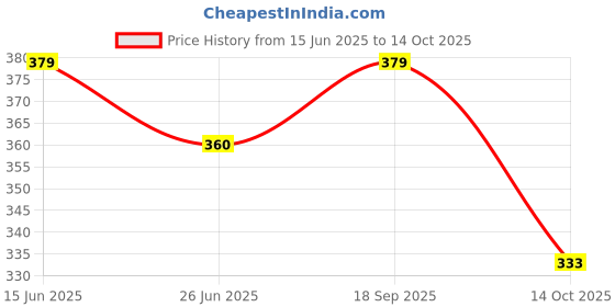 amazon.in HealthifyMe Cl-Zn-Mg Capsules - Calcium, Zinc & Magnesium Supplement for Bone Strength & Immunity - 60 Capsules Price History Graph from 15 Jun 2025 to 14 Oct 2025