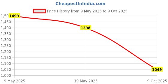 amazon.in HealthifyMe Smart Scale Get Data Driven Smart Weight Loss and Track 11 Plus Key Body Metrics in HealthifyMe App|1 Month FREE HealthifyMe Smart Plan| 2 years Warranty (Blue) Price History Graph from 9 May 2025 to 9 Oct 2025