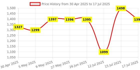 amazon.in HealthifyMe Smart Scale | Track 11+ Key Body Metrics | 1 Month HealthifySmart Plan | Data Driven Smart Weight Loss with HealthifyMe Smart Scale | Black healthifyme Price History Graph from 30 Apr 2025 to 15 Jul 2025