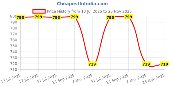amazon.in HealthKart HK VITALS Apple Cider Vinegar 750mg (Watermelon, 15 Effervescent Tablets) Pack of 4| For Weight Management & Gut Health, Supports Digestion Price History Graph from 13 Jul 2025 to 24 Nov 2025