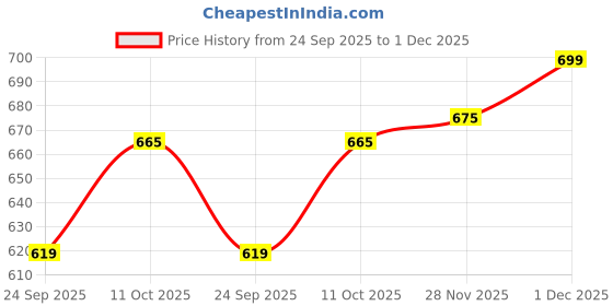 amazon.in HealthKart hk vitals Ashwagandha & Multivitamin for Men & Women (60 Tablets Each) Combo Pack | With Multimineral, Amino Acids, Taurine and Ginseng Price History Graph from 24 Sep 2025 to 1 Dec 2025