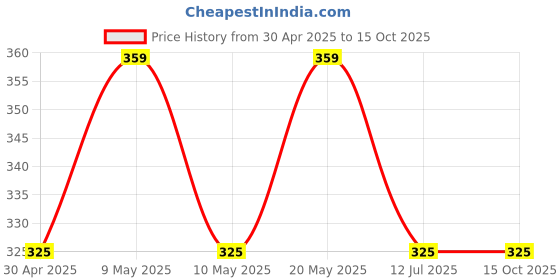 amazon.in HealthKart hk vitals Ashwagandha Extract 500mg (60 Tablets) | Improves Muscles Strength | Energy and Immunity Booster Price History Graph from 30 Apr 2025 to 15 Oct 2025