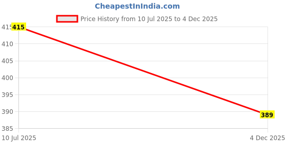 amazon.in HealthKart hk vitals Calcium Magnesium & Zinc (90 Tablets) | With Vitamin D3, Calcium Supplement for Women and Men | For Bone Health & Joint Support Price History Graph from 10 Jul 2025 to 4 Dec 2025