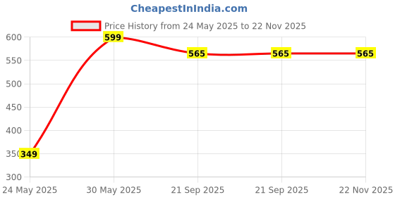 amazon.in HealthKart hk vitals Calcium, Magnesium and Zinc Tablets with Vitamin D3 & Fish Oil (60 Tablets Each) Combo Pack | 1000mg Omega 3 with 180 mg EPA & 120 mg DHA healthkart Price History Graph from 24 May 2025 to 22 Nov 2025