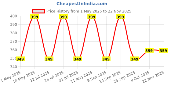 amazon.in HealthKart hk vitals DHT Blocker with Biotin (60 Tablets) | Stinging Nettle and Soya Protein | Helps Reduce Hair Fall, Stimulates Hair Growth healthkart Price History Graph from 1 May 2025 to 21 Nov 2025