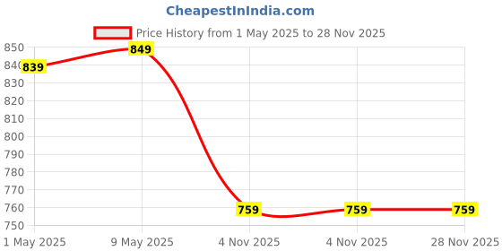 amazon.in HealthKart hk vitals Fat Burner (60 Tablets) | With L-Carnitine, Garcinia Cambogia, & Caffeine | Supports Weight Management & Fuels Metabolism healthkart Price History Graph from 1 May 2025 to 28 Nov 2025
