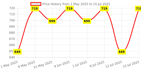 amazon.in HealthKart hk vitals Fish Oil and Multivitamin (60 Tablets Each) Combo Pack | 1000mg Omega 3 with 180mg EPA & 120mg DHA | Enhances Energy, Immunity & Joints Health healthkart Price History Graph from 1 May 2025 to 12 Jul 2025