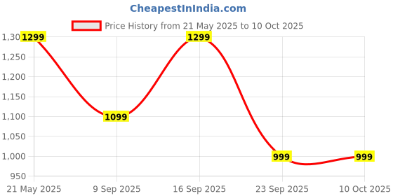 amazon.in HealthKart HK Vitals Glutathione - 15 Effervescent Tablets | L-Glutathione Tablets with Vitamin C & E, for Skin Glow & Hydration, No Added Sugar, Orange & Watermelon Flavour (Pack of 2) healthkart Price History Graph from 21 May 2025 to 10 Oct 2025